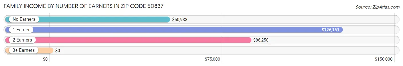 Family Income by Number of Earners in Zip Code 50837