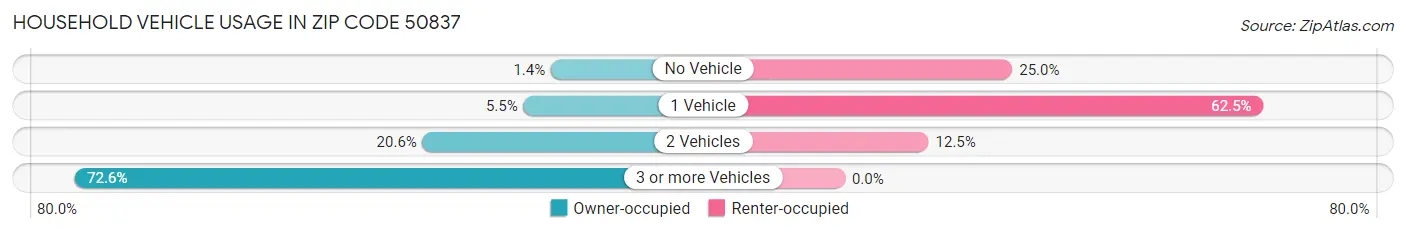 Household Vehicle Usage in Zip Code 50837