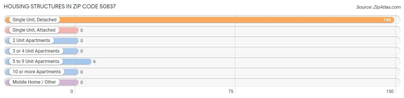 Housing Structures in Zip Code 50837