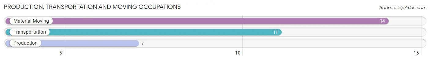 Production, Transportation and Moving Occupations in Zip Code 50837