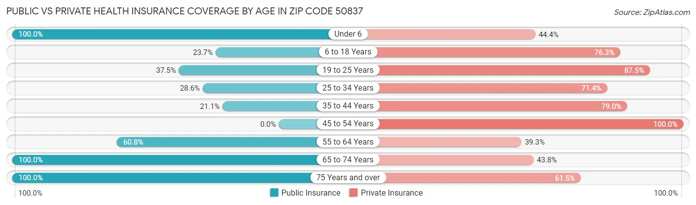 Public vs Private Health Insurance Coverage by Age in Zip Code 50837