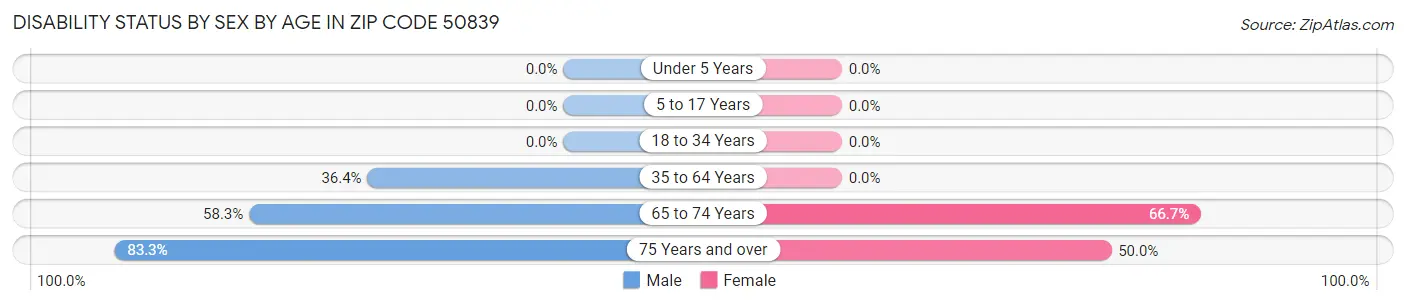 Disability Status by Sex by Age in Zip Code 50839