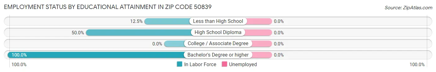 Employment Status by Educational Attainment in Zip Code 50839