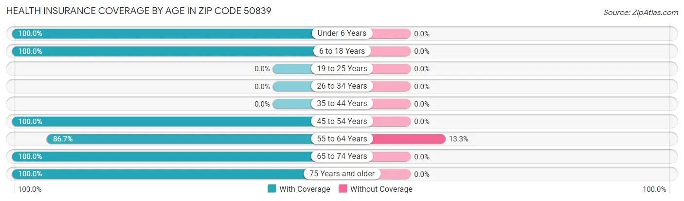 Health Insurance Coverage by Age in Zip Code 50839