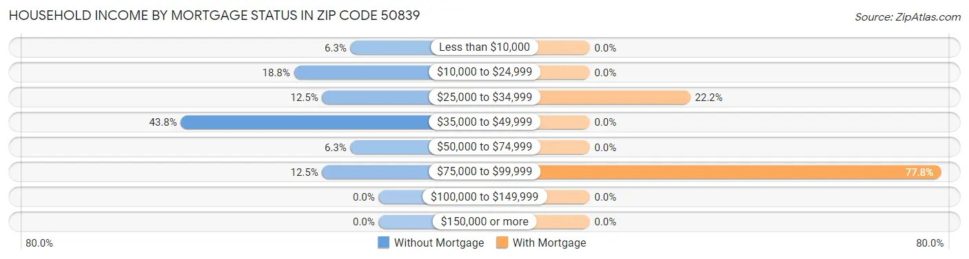 Household Income by Mortgage Status in Zip Code 50839