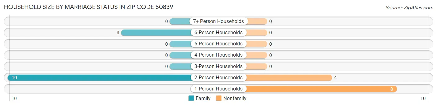 Household Size by Marriage Status in Zip Code 50839