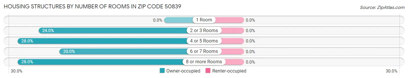 Housing Structures by Number of Rooms in Zip Code 50839