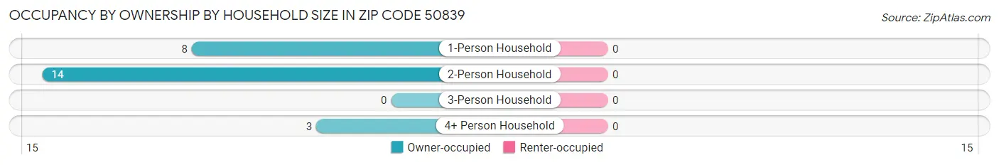 Occupancy by Ownership by Household Size in Zip Code 50839