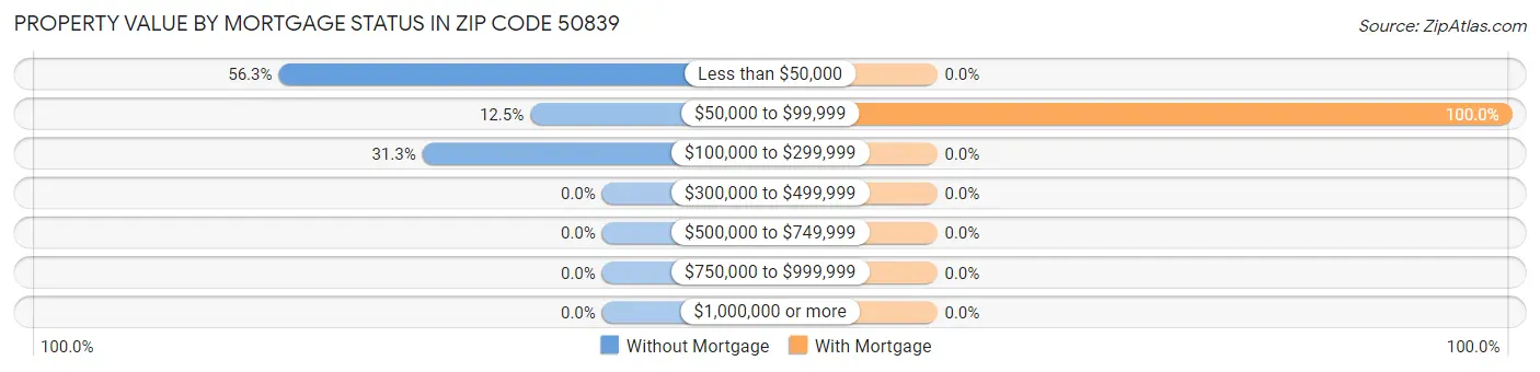 Property Value by Mortgage Status in Zip Code 50839