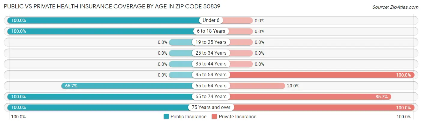 Public vs Private Health Insurance Coverage by Age in Zip Code 50839