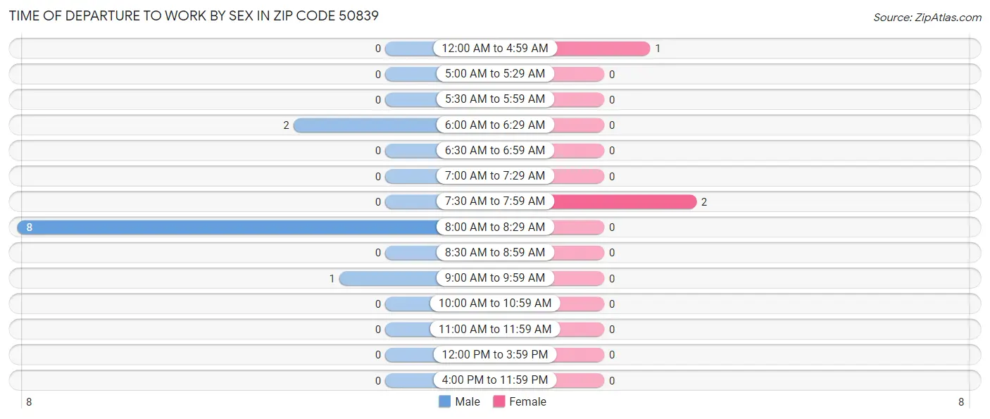 Time of Departure to Work by Sex in Zip Code 50839