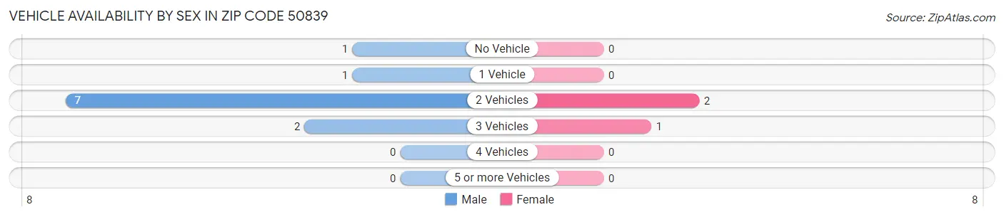 Vehicle Availability by Sex in Zip Code 50839