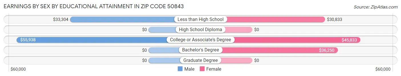 Earnings by Sex by Educational Attainment in Zip Code 50843