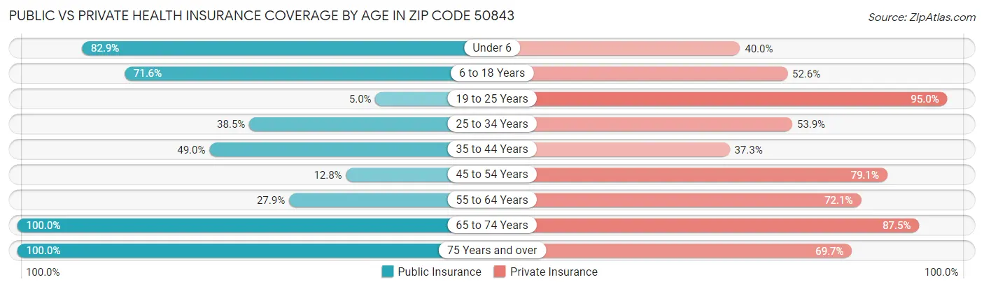 Public vs Private Health Insurance Coverage by Age in Zip Code 50843