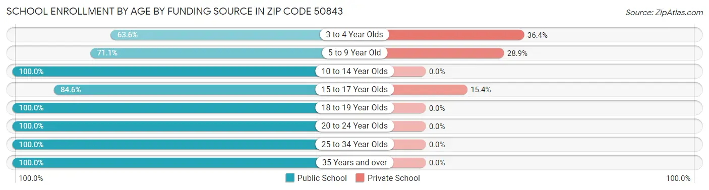 School Enrollment by Age by Funding Source in Zip Code 50843