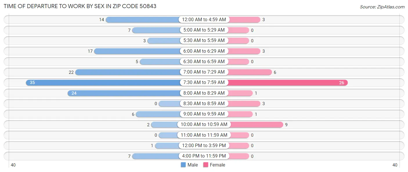 Time of Departure to Work by Sex in Zip Code 50843