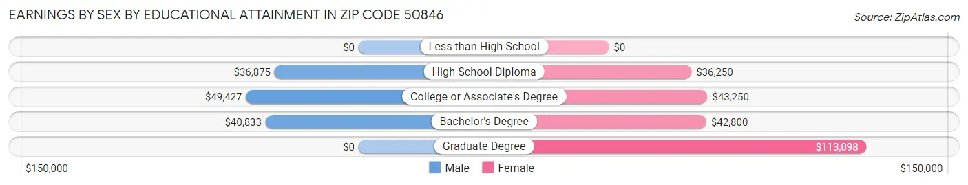 Earnings by Sex by Educational Attainment in Zip Code 50846