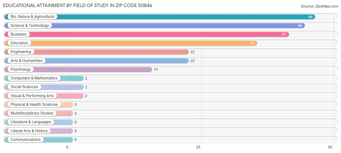 Educational Attainment by Field of Study in Zip Code 50846