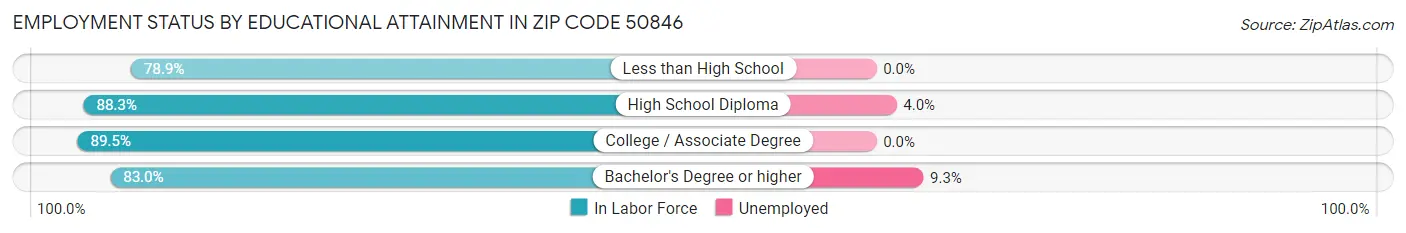Employment Status by Educational Attainment in Zip Code 50846