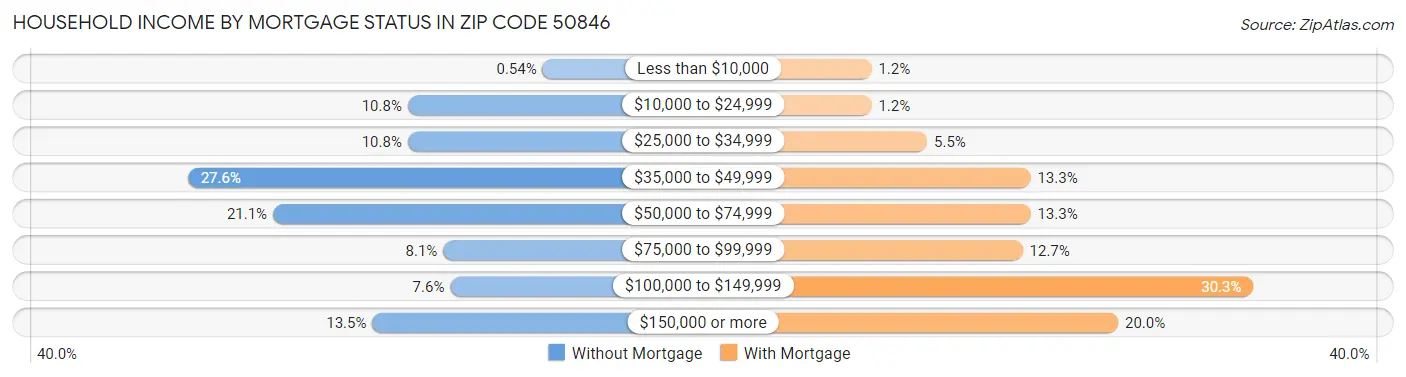 Household Income by Mortgage Status in Zip Code 50846