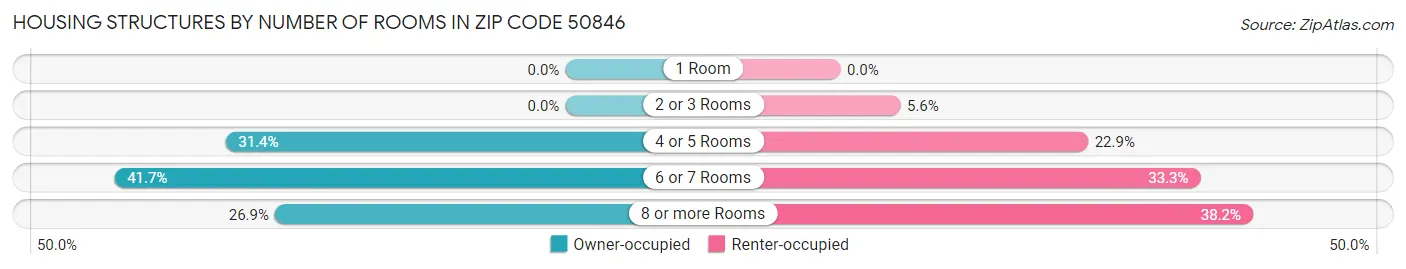 Housing Structures by Number of Rooms in Zip Code 50846