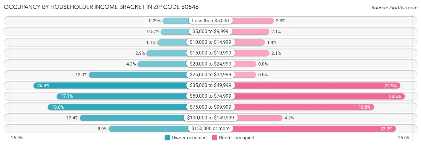 Occupancy by Householder Income Bracket in Zip Code 50846