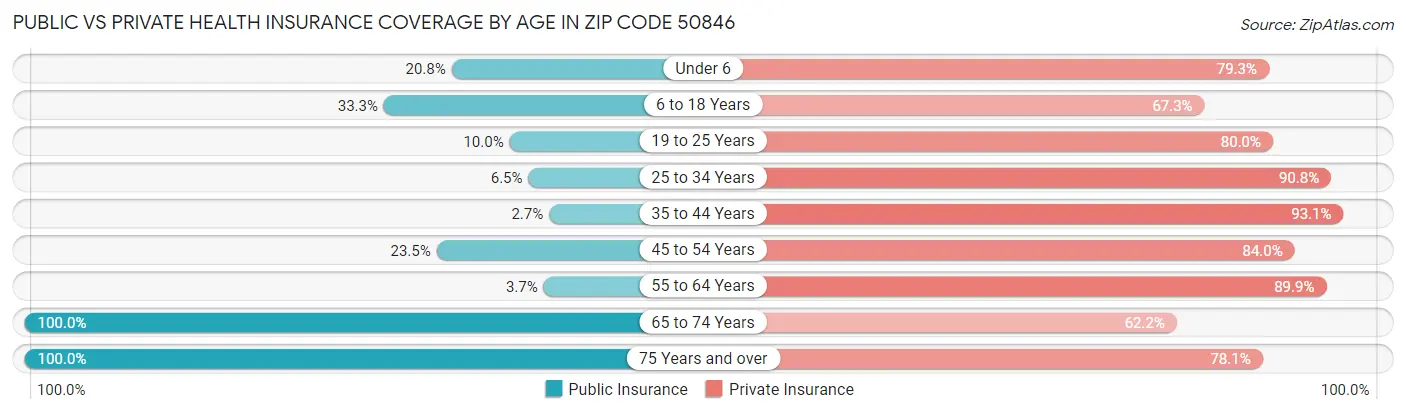 Public vs Private Health Insurance Coverage by Age in Zip Code 50846