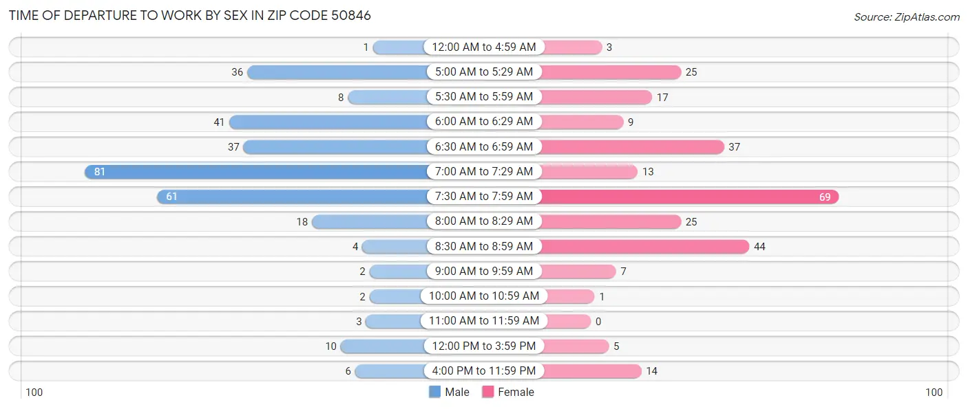 Time of Departure to Work by Sex in Zip Code 50846