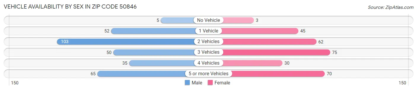 Vehicle Availability by Sex in Zip Code 50846