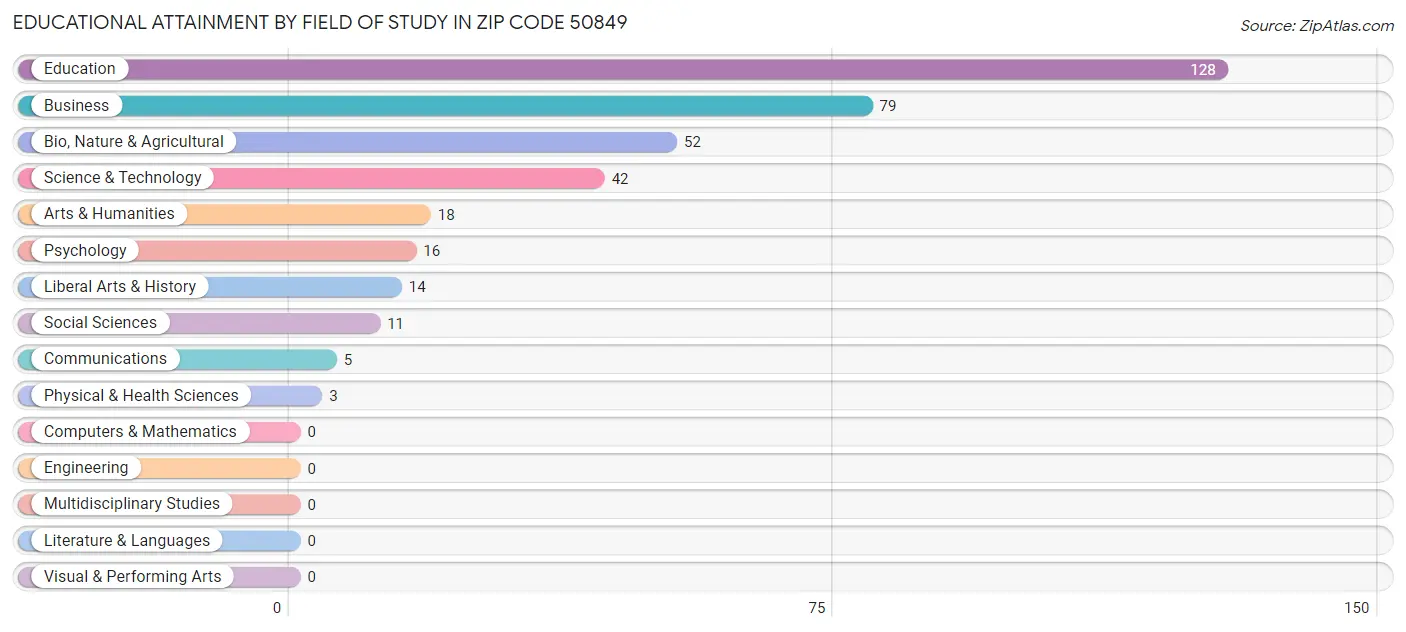 Educational Attainment by Field of Study in Zip Code 50849