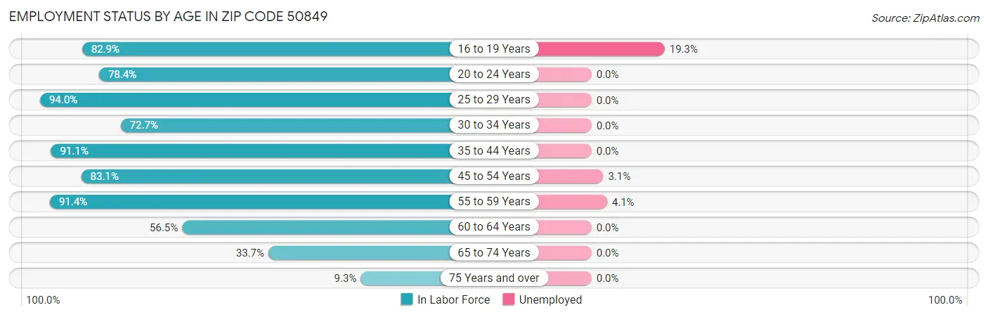 Employment Status by Age in Zip Code 50849