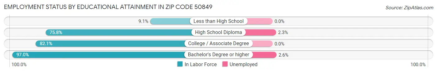 Employment Status by Educational Attainment in Zip Code 50849