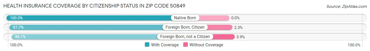 Health Insurance Coverage by Citizenship Status in Zip Code 50849