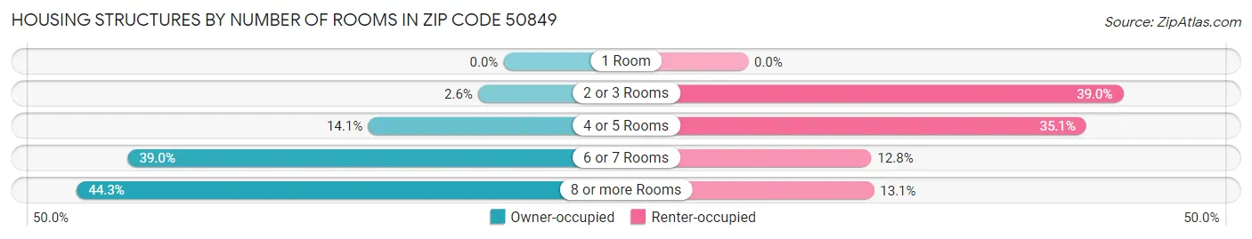 Housing Structures by Number of Rooms in Zip Code 50849