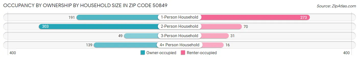 Occupancy by Ownership by Household Size in Zip Code 50849