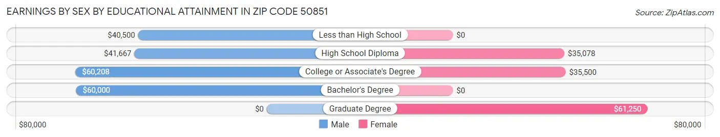 Earnings by Sex by Educational Attainment in Zip Code 50851