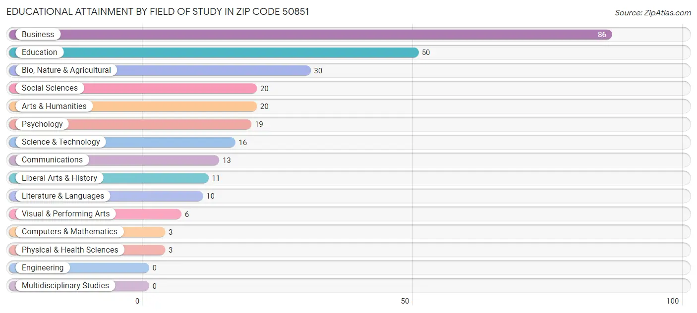 Educational Attainment by Field of Study in Zip Code 50851