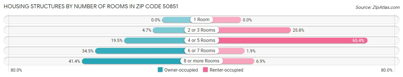 Housing Structures by Number of Rooms in Zip Code 50851