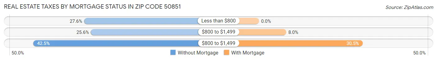 Real Estate Taxes by Mortgage Status in Zip Code 50851