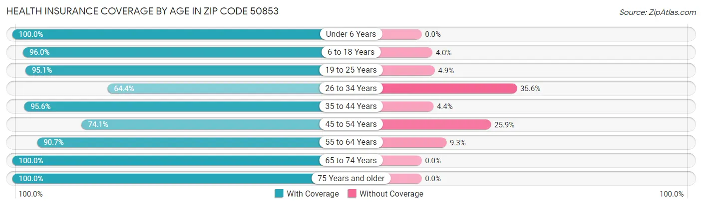Health Insurance Coverage by Age in Zip Code 50853