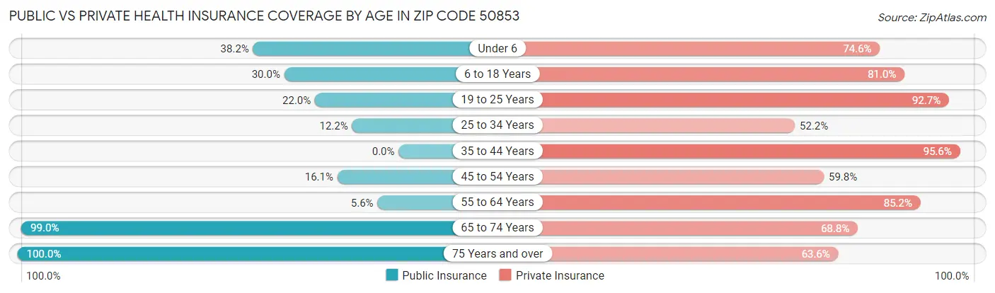 Public vs Private Health Insurance Coverage by Age in Zip Code 50853