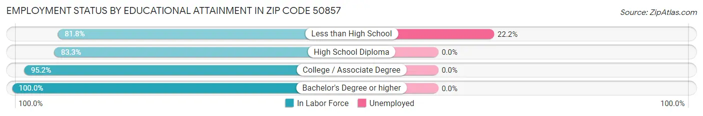 Employment Status by Educational Attainment in Zip Code 50857