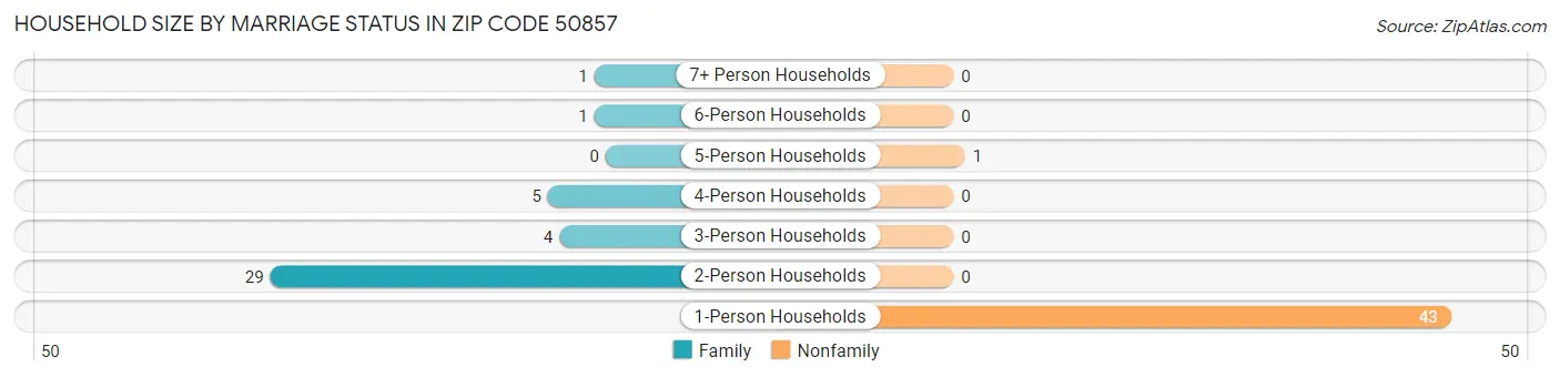 Household Size by Marriage Status in Zip Code 50857