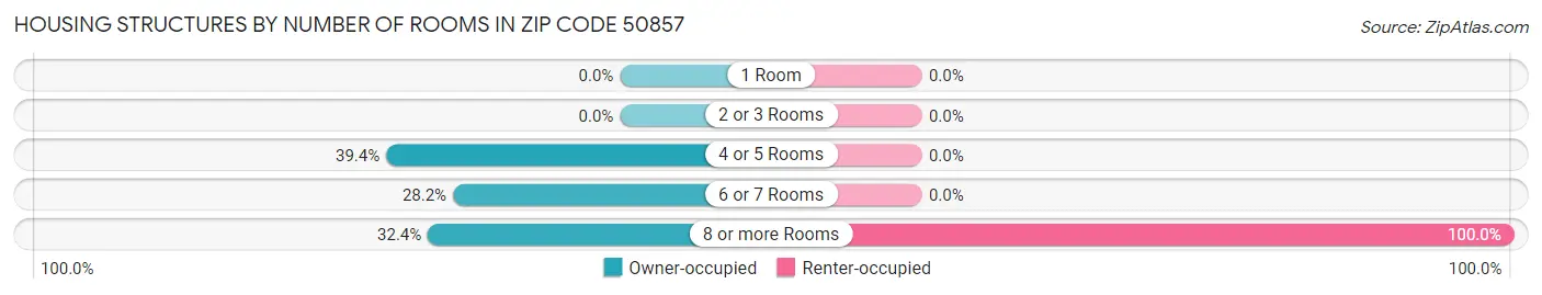 Housing Structures by Number of Rooms in Zip Code 50857