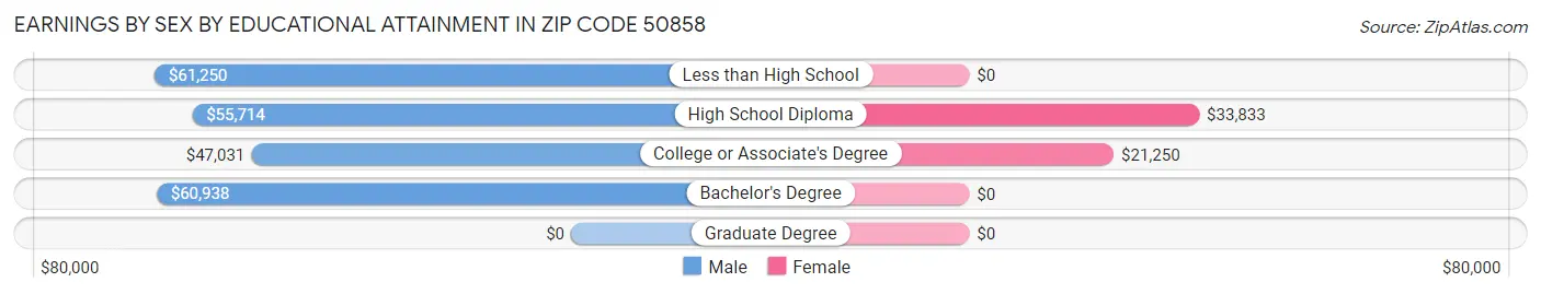 Earnings by Sex by Educational Attainment in Zip Code 50858
