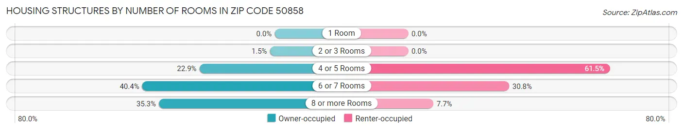 Housing Structures by Number of Rooms in Zip Code 50858