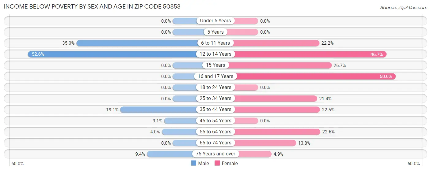 Income Below Poverty by Sex and Age in Zip Code 50858