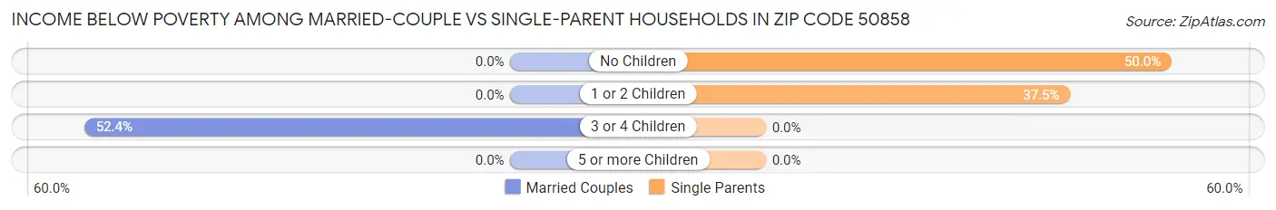 Income Below Poverty Among Married-Couple vs Single-Parent Households in Zip Code 50858