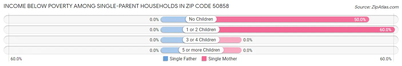 Income Below Poverty Among Single-Parent Households in Zip Code 50858