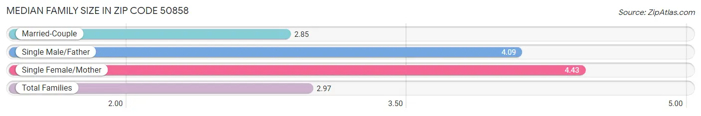 Median Family Size in Zip Code 50858